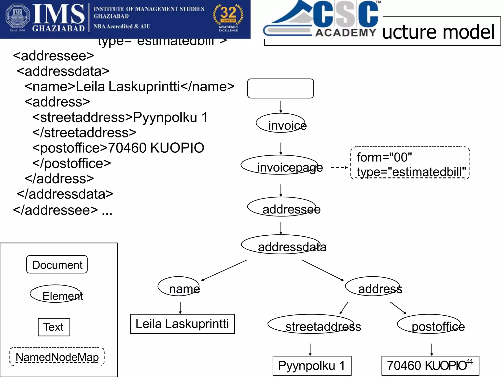 invoice
invoicepage
name
addressee
addressdata
address
form="00"
type="estimatedbill"
Leila Laskuprintti streetaddress postoffice
70460 KUOPIO44
Pyynpolku 1
<invoice>
<invoicepage form="00"
type="estimatedbill">
<addressee>
<addressdata>
<name>Leila Laskuprintti</name>
<address>
<streetaddress>Pyynpolku 1
</streetaddress>
<postoffice>70460 KUOPIO
</postoffice>
</address>
</addressdata>
</addressee> ...
Document
Element
NamedNodeMap
Text
XML DOM structure model
 