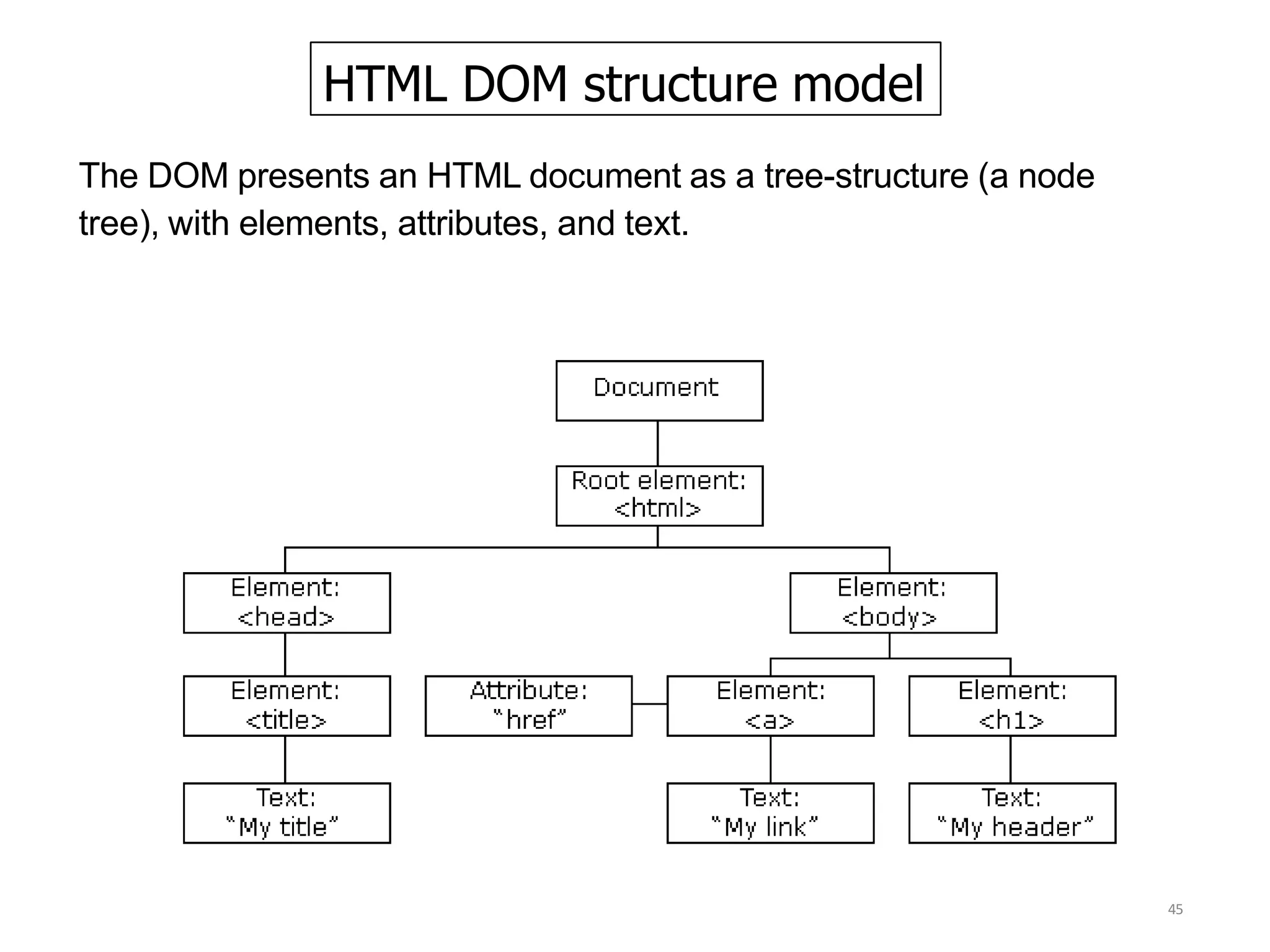 HTML DOM structure model
45
The DOM presents an HTML document as a tree-structure (a node
tree), with elements, attributes, and text.
 