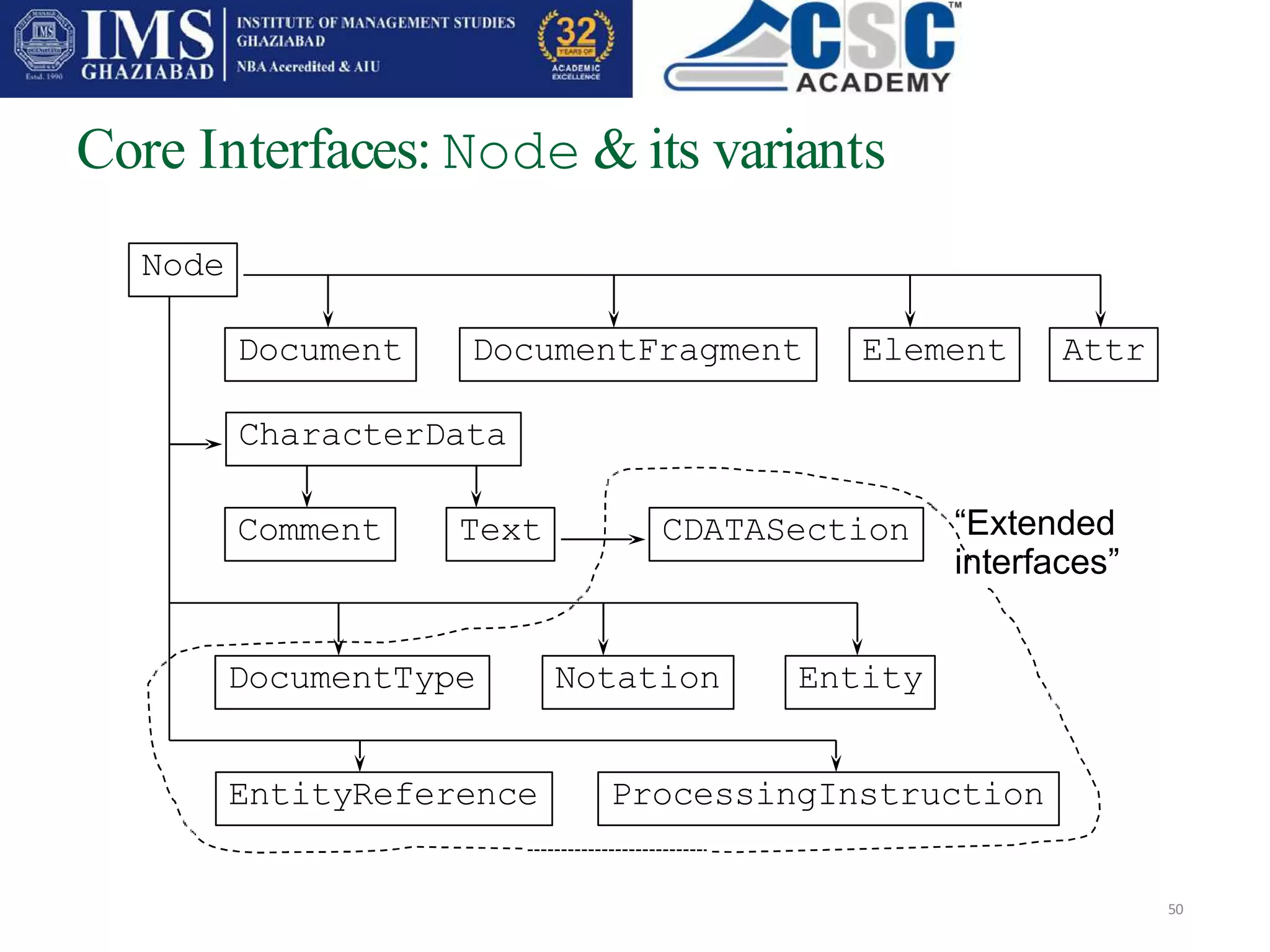Core Interfaces: Node & its variants
50
Node
Comment
DocumentFragment Attr
Text
Element
CDATASection
ProcessingInstruction
CharacterData
Entity
DocumentType Notation
EntityReference
“Extended
interfaces”
Document
 