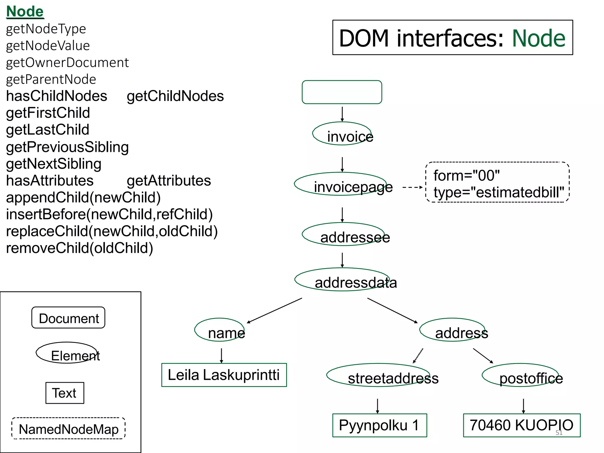 DOM interfaces: Node
invoice
invoicepage
addressee
addressdata
form="00"
type="estimatedbill"
Node
getNodeType
getNodeValue
getOwnerDocument
getParentNode
51
getChildNodes
hasChildNodes
getFirstChild
getLastChild
getPreviousSibling
getNextSibling
hasAttributes getAttributes
appendChild(newChild)
insertBefore(newChild,refChild)
replaceChild(newChild,oldChild)
removeChild(oldChild)
Document
name address
Element
Leila Laskuprintti streetaddress postoffice
Text
Pyynpolku 1 70460 KUOPIO
NamedNodeMap
 