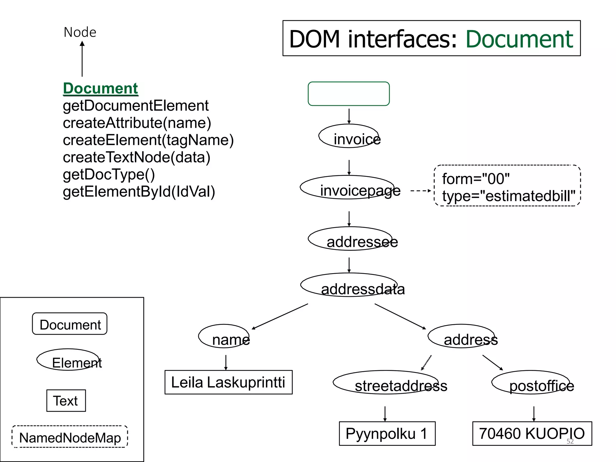 invoice
invoicepage
addressee
addressdata
form="00"
type="estimatedbill"
Document
getDocumentElement
createAttribute(name)
createElement(tagName)
createTextNode(data)
getDocType()
getElementById(IdVal)
Node
52
DOM interfaces: Document
Document
name address
Element
Leila Laskuprintti streetaddress postoffice
Text
Pyynpolku 1 70460 KUOPIO
NamedNodeMap
 