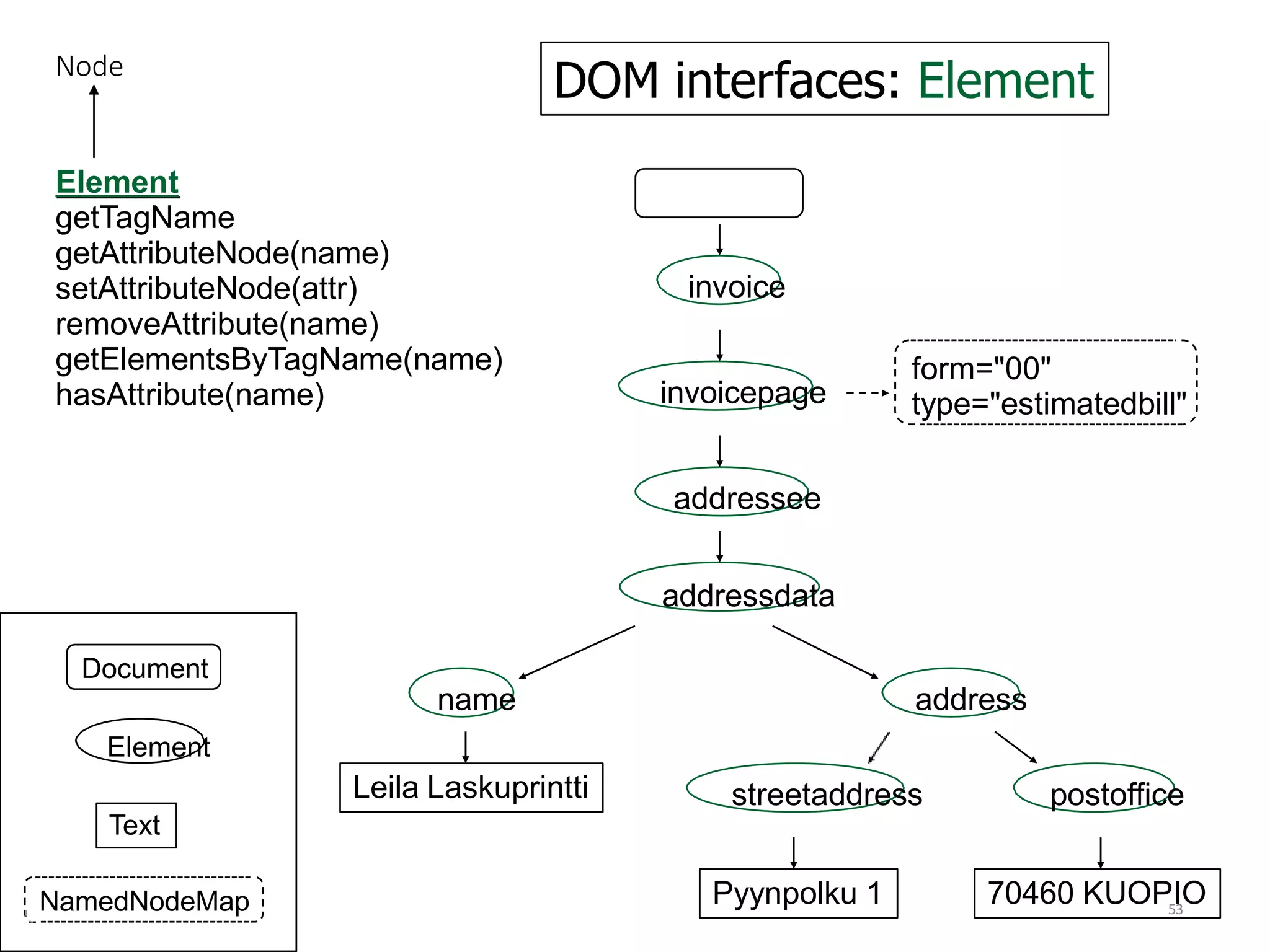 DOM interfaces: Element
invoice
invoicepage
name
addressee
addressdata
address
form="00"
type="estimatedbill"
Leila Laskuprintti streetaddress postoffice
70460 KUOPIO
Pyynpolku 1
Element
getTagName
getAttributeNode(name)
setAttributeNode(attr)
removeAttribute(name)
getElementsByTagName(name)
hasAttribute(name)
Node
53
Document
Element
NamedNodeMap
Text
 
