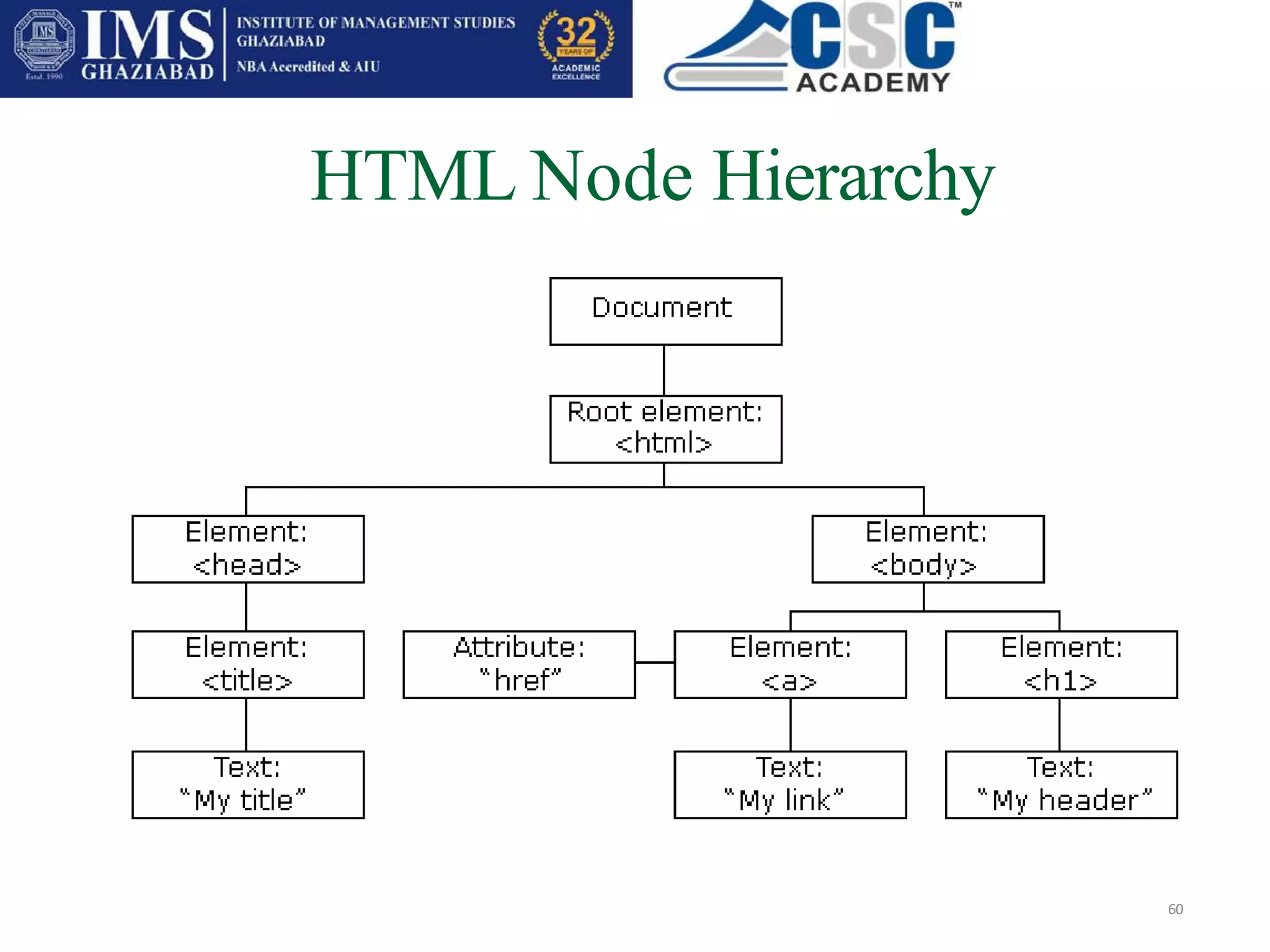 HTML Node Hierarchy
60
 