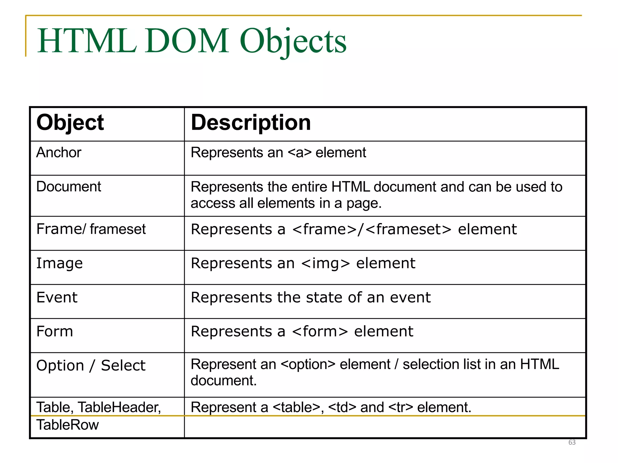 Object Description
Anchor Represents an <a> element
Document Represents the entire HTML document and can be used to
access all elements in a page.
Frame/ frameset Represents a <frame>/<frameset> element
Image Represents an <img> element
Event Represents the state of an event
Form Represents a <form> element
Option / Select Represent an <option> element / selection list in an HTML
document.
Table, TableHeader, Represent a <table>, <td> and <tr> element.
TableRow
HTML DOM Objects
63
 