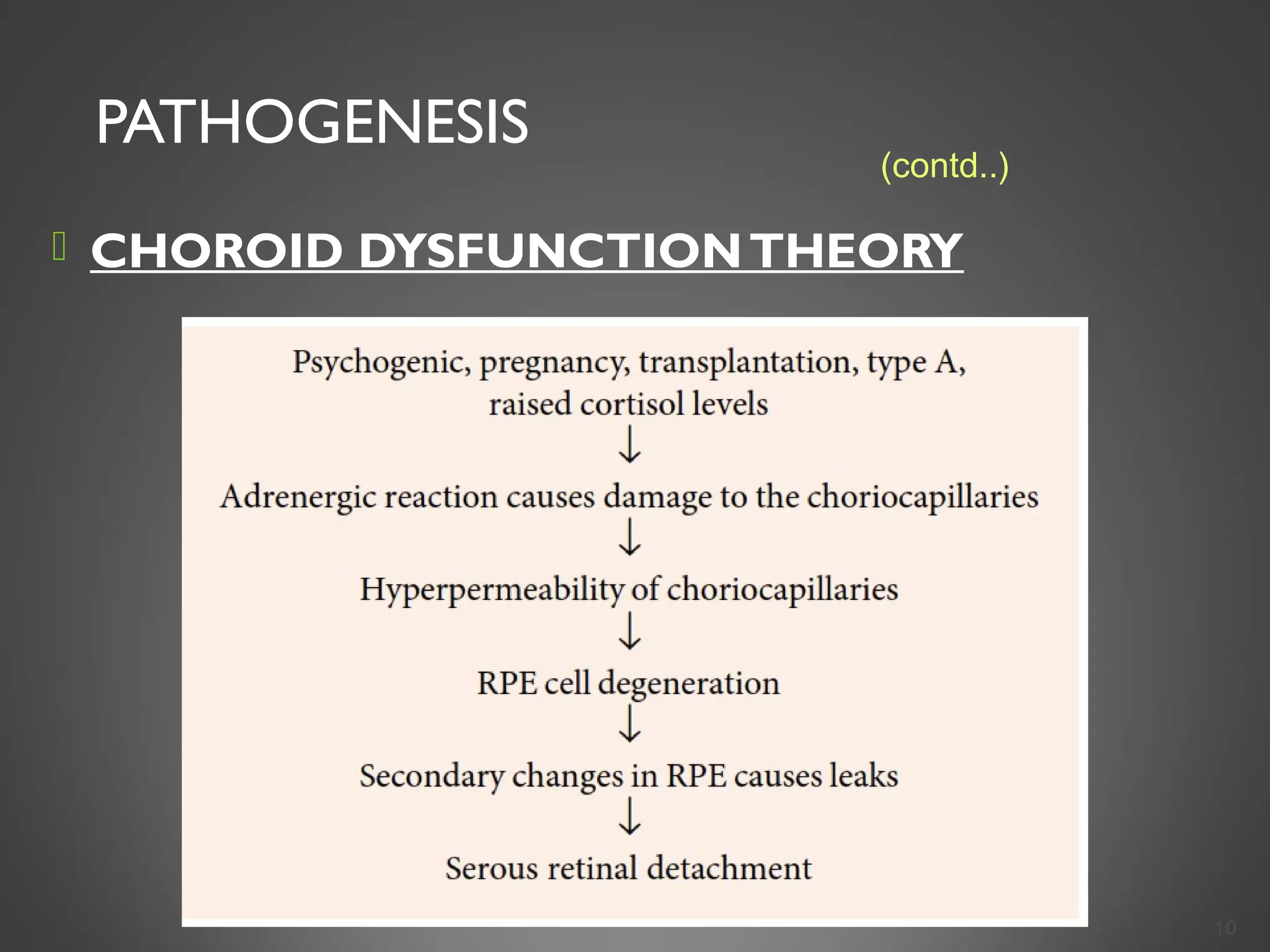 PATHOGENESIS
 CHOROID DYSFUNCTIONTHEORY
10
(contd..)
 