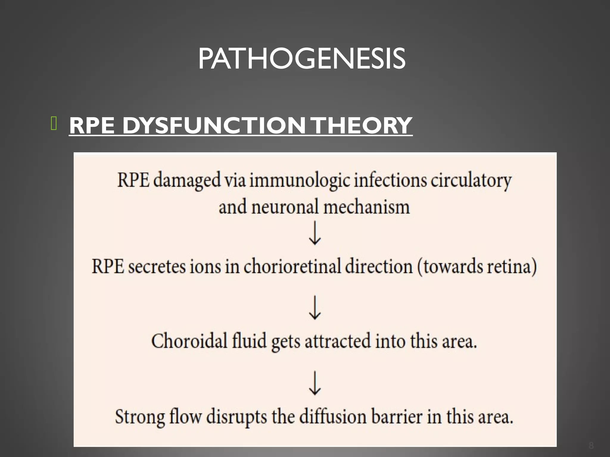 PATHOGENESIS
 RPE DYSFUNCTIONTHEORY
8
 