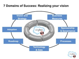 Salesforce CRM 7 domains of Success Slide 2