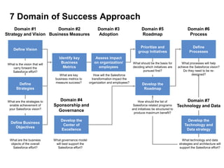7 Domain of Success Approach
     Domain #1          Domain #2                             Domain #3                      ...