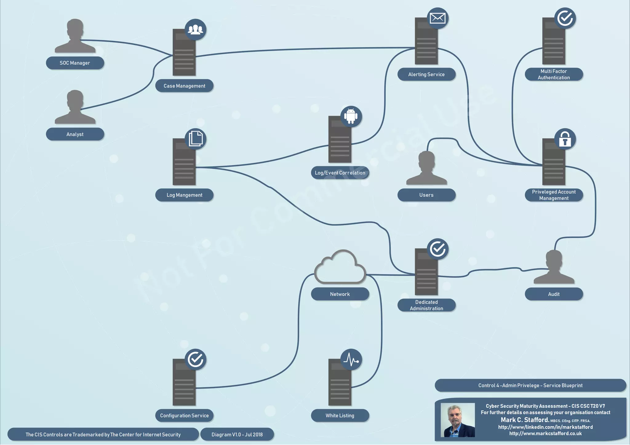 CIS Critical Controls - Posters | PDF