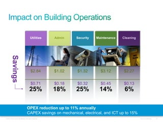 Utilities        Admin   Security   Maintenance   Cleaning
         Savings




                                           $2.84           $1.02   $1.32        $3.12       $2.27


                                           $0.71           $0.18   $0.32        $0.45       $0.13
                                         25%               18%     25%         14%           6%

                                     OPEX reduction up to 11% annually
                                     CAPEX savings on mechanical, electrical, and ICT up to 15%
© 2010 Cisco and/or its affiliates. All rights reserved.                                               Cisco Confidential   13
 