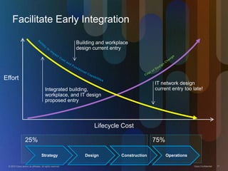 Facilitate Early Integration

                                                            Building and workplace
                                                            design current entry




Effort
                                                                                              IT network design
                                        Integrated building,                                  current entry too late!
                                        workplace, and IT design
                                        proposed entry




                                                                   Lifecycle Cost

                   25%                                                                        75%

                                    Strategy                   Design          Construction         Operations

 © 2010 Cisco and/or its affiliates. All rights reserved.                                                        Cisco Confidential   17
 