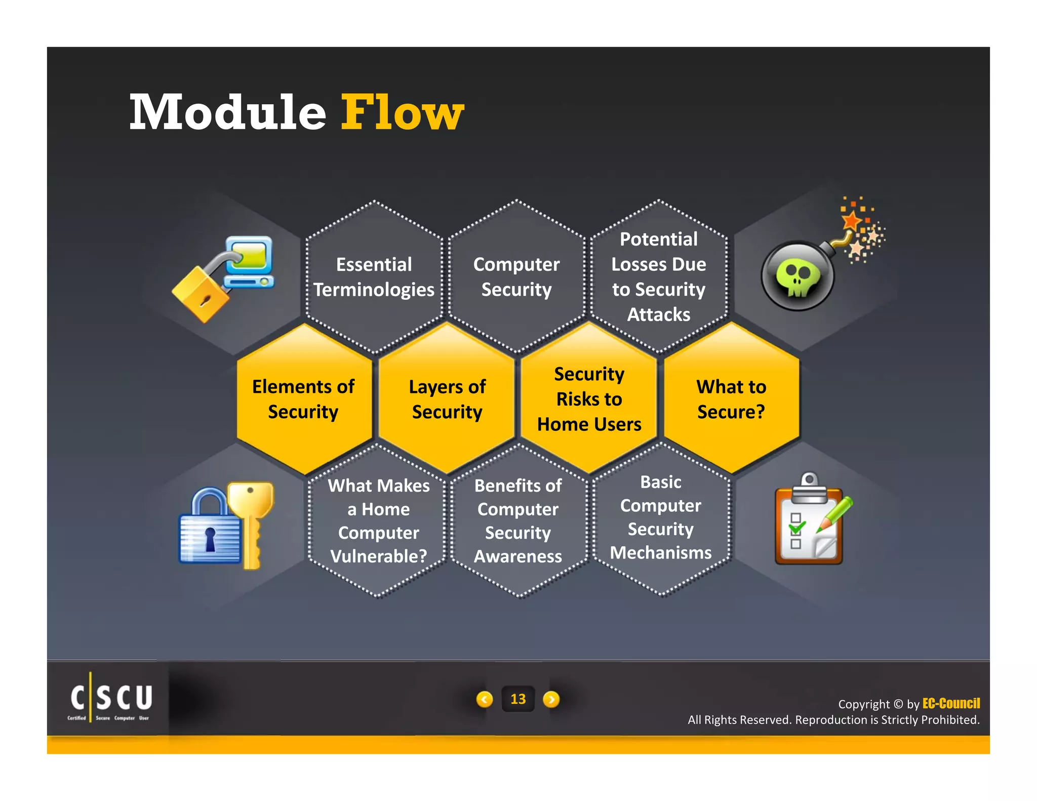 Copyright © by EC-Council 
What to 
Secure? 
All Rights Reserved. Reproduction is Strictly Prohibited. 
13 
Module Flow 
Computer 
Security 
Potential 
Losses Due 
to Security 
Attacks 
Essential 
Terminologies 
Elements of 
Security 
What Makes 
a Home 
Computer 
Vulnerable? 
Benefits of 
Computer 
Security 
Awareness 
Basic 
Computer 
Security 
Mechanisms 
Layers of 
Security 
Security 
Risks to 
Home Users 
 