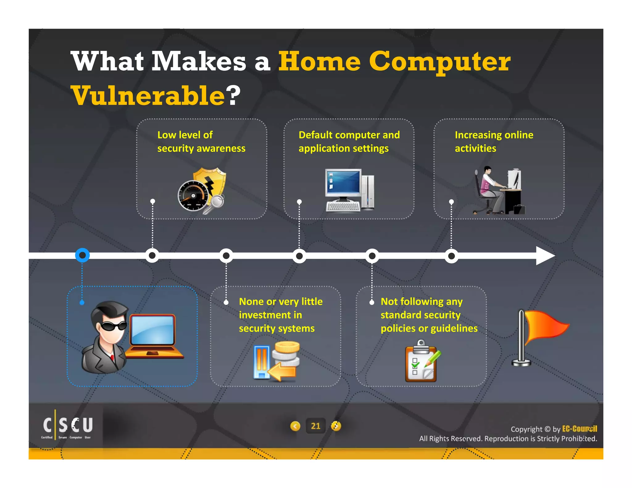 Copyright © by EC-Council 
What Makes a Home Computer 
Vulnerable? 
All Rights Reserved. Reproduction is Strictly Prohibited. 
21 
Low level of 
security awareness 
Default computer and 
application settings 
Increasing online 
activities 
None or very little 
investment in 
security systems 
Not following any 
standard security 
policies or guidelines 
 