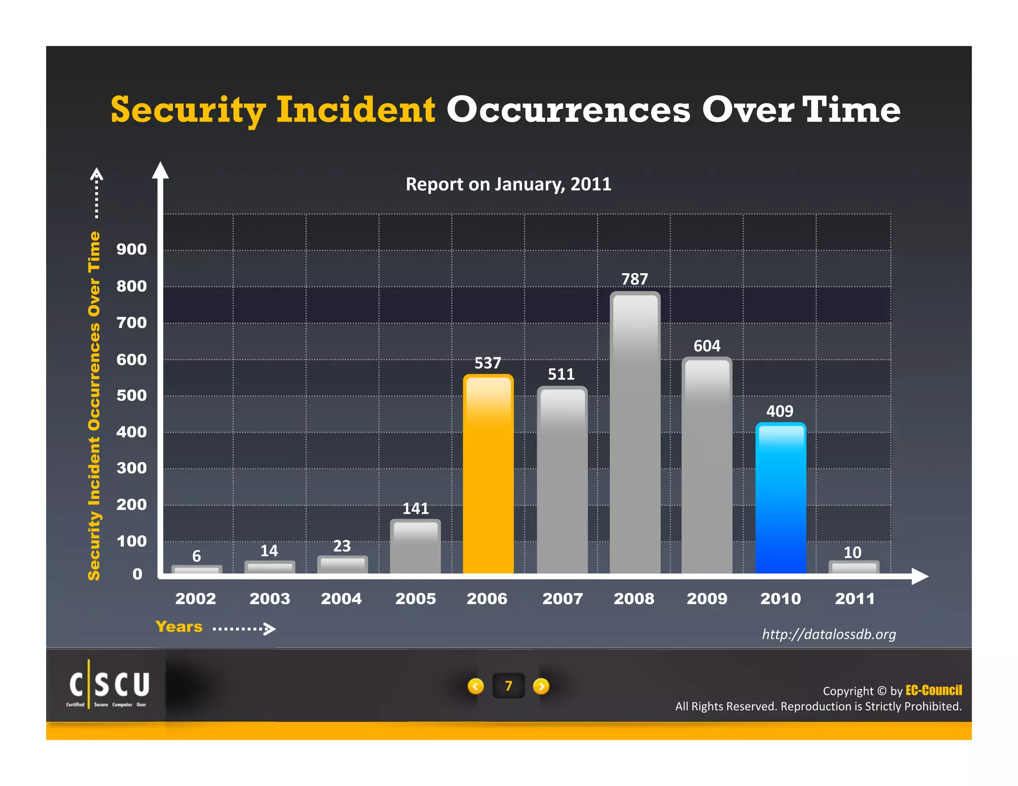 Security Incident Occurrences Over Time 
Copyright © by EC-Council 
All Rights Reserved. Reproduction is Strictly Prohibited. 
7 
900 
700 
600 
500 
400 
300 
200 
100 
0 
6 14 23 
2002 2003 2004 2005 2006 2007 2008 2009 2010 
http://datalossdb.org 
800 
2011 
Report on January, 2011 
Security Incident Occurrences Over Time 
Years 
141 
537 511 
787 
604 
409 
10 
 