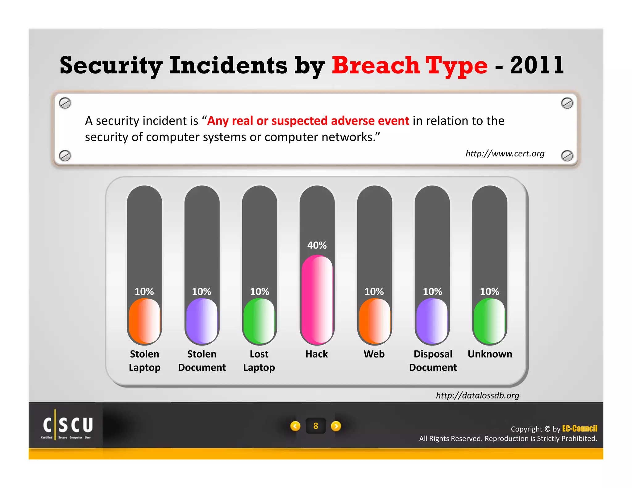 Security Incidents by Breach Type - 2011 
Web Unknown 
Copyright © by EC-Council 
A security incident is “Any real or suspected adverse event in relation to the 
security of computer systems or computer networks.” 
All Rights Reserved. Reproduction is Strictly Prohibited. 
40% 
8 
http://www.cert.org 
10% 10% 10% 10% 10% 10% 
Stolen Stolen 
Lost 
Hack 
Laptop 
Document 
Laptop 
Disposal 
Document 
http://datalossdb.org 
 