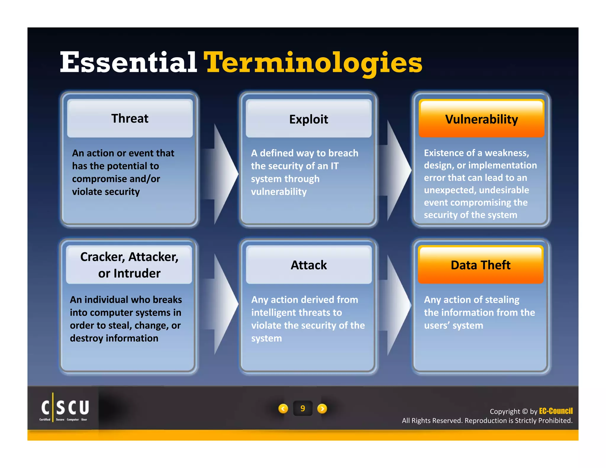 Threat Exploit Vulnerability 
Existence of a weakness, 
design, or implementation 
error that can lead to an 
unexpected, undesirable 
event compromising the 
security of the system 
Copyright © by EC-Council 
Essential Terminologies 
All Rights Reserved. Reproduction is Strictly Prohibited. 
A defined way to breach 
the security of an IT 
system through 
vulnerability 
9 
An action or event that 
has the potential to 
compromise and/or 
violate security 
Cracker, Attacker, 
or Intruder Attack Data Theft 
An individual who breaks 
into computer systems in 
order to steal, change, or 
destroy information 
Any action derived from 
intelligent threats to 
violate the security of the 
system 
Any action of stealing 
the information from the 
users’ system 
 
