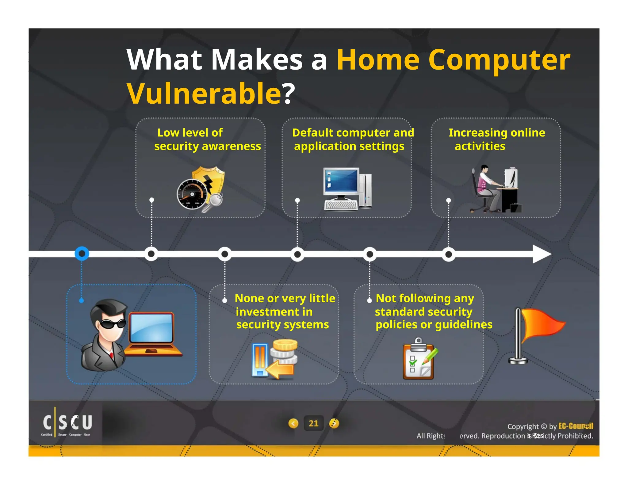 What Makes a Home Computer
Vulnerable?
Low level of Default computer and Increasing online
security awareness application settings activities
None or very little Not following any
investment in standard security
security systems policies or guidelines
s Res
 