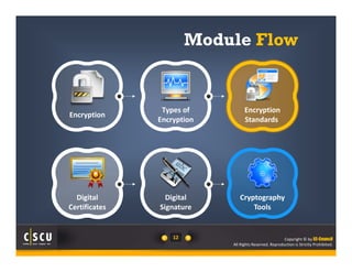 Module Flow 
12 Copyright © by EC-Council 
All Rights Reserved. Reproduction is Strictly Prohibited. 
Encryption Types of 
Encryption 
Encryption 
Standards 
Digital 
Certificates 
Digital 
Signature 
Cryptography 
Tools 
 