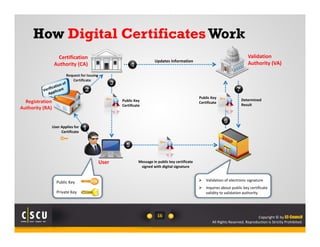 How Digital Certificates Work 
Determined 
Result 
Public Key 
Certificate 
Public Key  Validation of electronic signature 
16 Copyright © by EC-Council 
All Rights Reserved. Reproduction is Strictly Prohibited. 
Private Key 
 Inquires about public key certificate 
validity to validation authority 
Message in public key certificate 
signed with digital signature 
User 
Public Key 
Certificate 
Updates Information 
User Applies for 
Certificate 
Registration 
Authority (RA) 
Request for Issuing 
Certificate 
Validation 
Authority (VA) 
Certification 
Authority (CA) 
 