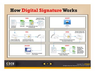 How Digital Signature Works 
19 Copyright © by EC-Council 
All Rights Reserved. Reproduction is Strictly Prohibited. 
SIGN 
SEAL 
DELIVER 
ACCEPT 
OPEN 
VERIFY 
Encrypt message using 
one‐time symmetric key 
Encrypt the symmetric key 
using recipient’s PUBLIC key 
Mail electronic envelopes 
to the recipient 
Confidential 
Information 
Rehash the 
message and 
compare it 
with the hash 
value attached 
with the mail 
Recipient decrypt one‐time symmetric 
key using his PRIVATE key 
Decrypt message using 
one‐time symmetric key 
Hash value Sender signs hash code using 
his PRIVATE key 
Append the signed 
hash code to message 
Unlock the hash value using 
sender’s PUBLIC key 
 