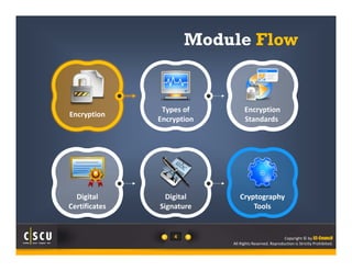 Module Flow 
4 Copyright © by EC-Council 
All Rights Reserved. Reproduction is Strictly Prohibited. 
Encryption Types of 
Encryption 
Encryption 
Standards 
Digital 
Certificates 
Digital 
Signature 
Cryptography 
Tools 
 