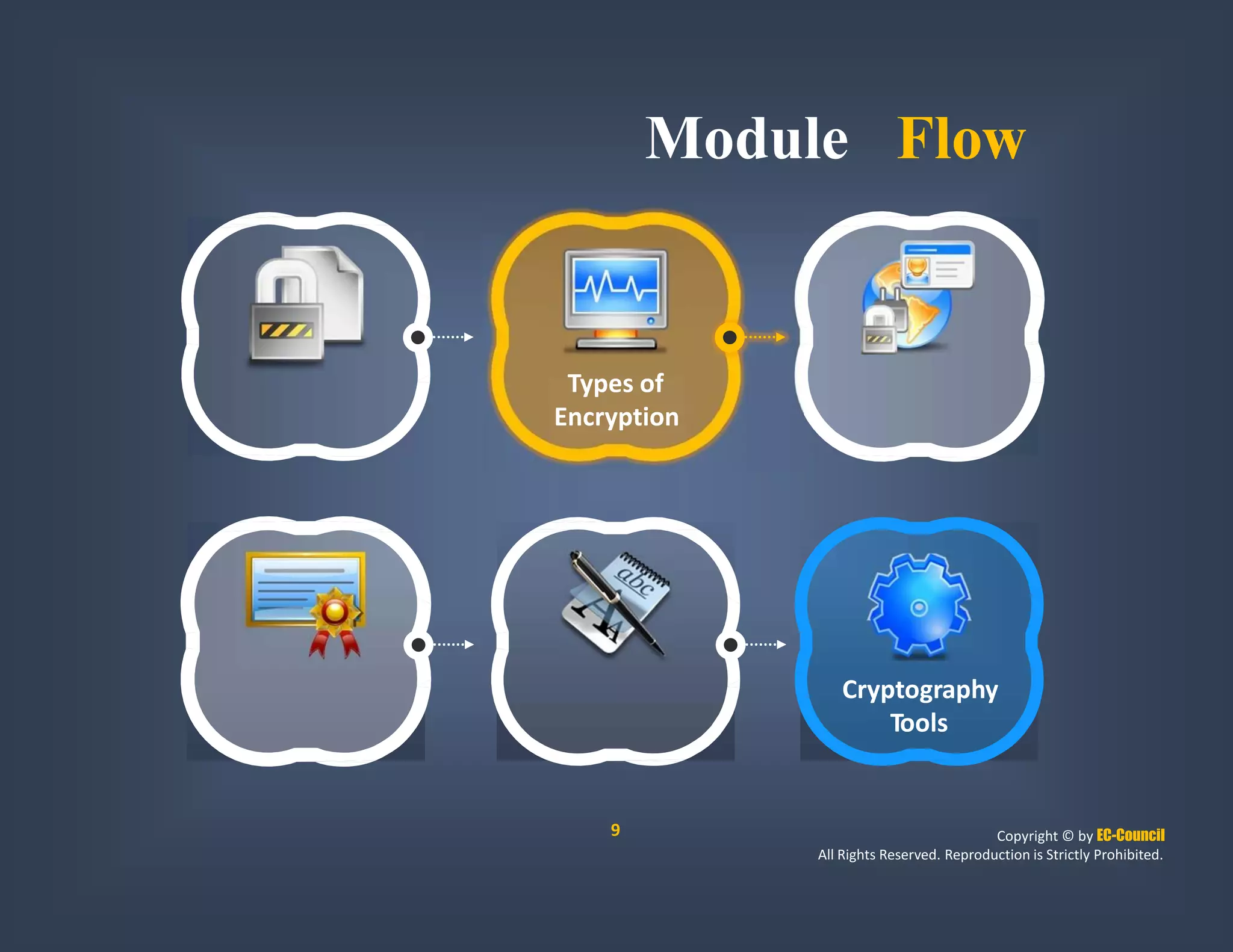 Module Flow
Types of
Encryption
Cryptography
Tools
9 Copyright © by EC-Council
All Rights Reserved. Reproduction is Strictly Prohibited.
 
