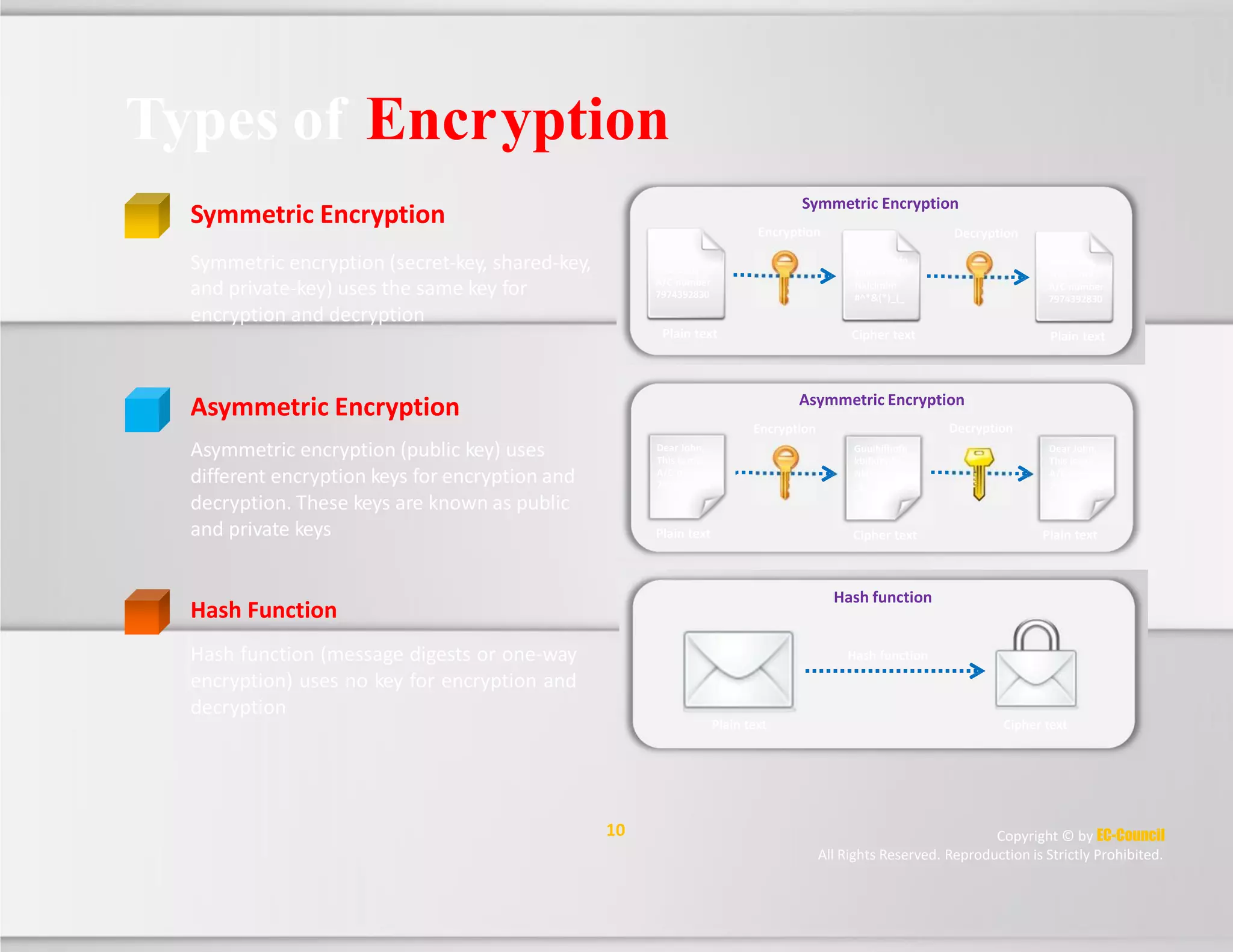 Types of Encryption
Symmetric Encryption
Symmetric Encryption
Encryption Decryption
Dear John,
This is my
A/C number
7974392830
Symmetric encryption (secret‐key, shared‐key,
and private‐key) uses the same key for
encryption and decryption
Guuihifhofn
kbifkfnnfk
Nklclmlm
#^*&(*)_(_
Dear John,
This is my
A/C number
7974392830
Plain text Cipher text Plain text
Asymmetric Encryption
Asymmetric Encryption
Asymmetric encryption (public key) uses
different encryption keys for encryption and
decryption. These keys are known as public
and private keys
DecryptionEncryption
Dear John,
This is my
A/C number
7974392830
Guuihifhofn
kbifkfnnfk
Nklclmlm
^#*&)*(_(_
Dear John,
This is my
A/C number
7974392830
Plain text Cipher text Plain text
Hash function
Hash Function
Hash function (message digests or one‐way
encryption) uses no key for encryption and
decryption
Hash function
Plain text Cipher text
10 Copyright © by EC-Council
All Rights Reserved. Reproduction is Strictly Prohibited.
 