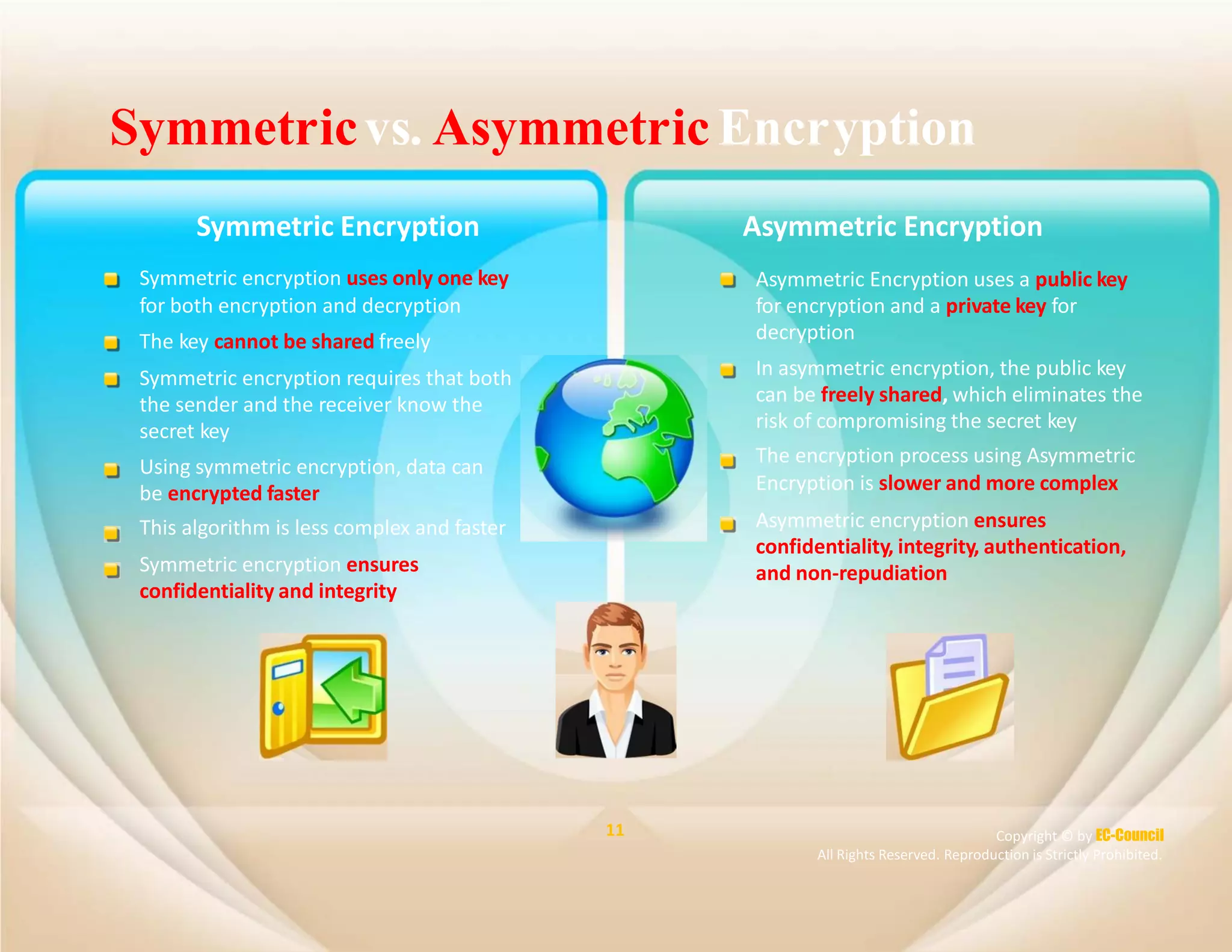 Symmetricvs. AsymmetricEncryption
Symmetric Encryption
Symmetric encryption uses only one key
for both encryption and decryption
The key cannot be shared freely
Symmetric encryption requires that both
the sender and the receiver know the
secret key
Using symmetric encryption, data can
be encrypted faster
This algorithm is less complex and faster
Symmetric encryption ensures
confidentiality and integrity
Asymmetric Encryption
Asymmetric Encryption uses a public key
for encryption and a private key for
decryption
In asymmetric encryption, the public key
can be freely shared, which eliminates the
risk of compromising the secret key
The encryption process using Asymmetric
Encryption is slower and more complex
Asymmetric encryption ensures
confidentiality, integrity, authentication,
and non‐repudiation
11 Copyright © by EC-Council
All Rights Reserved. Reproduction is Strictly Prohibited.
 