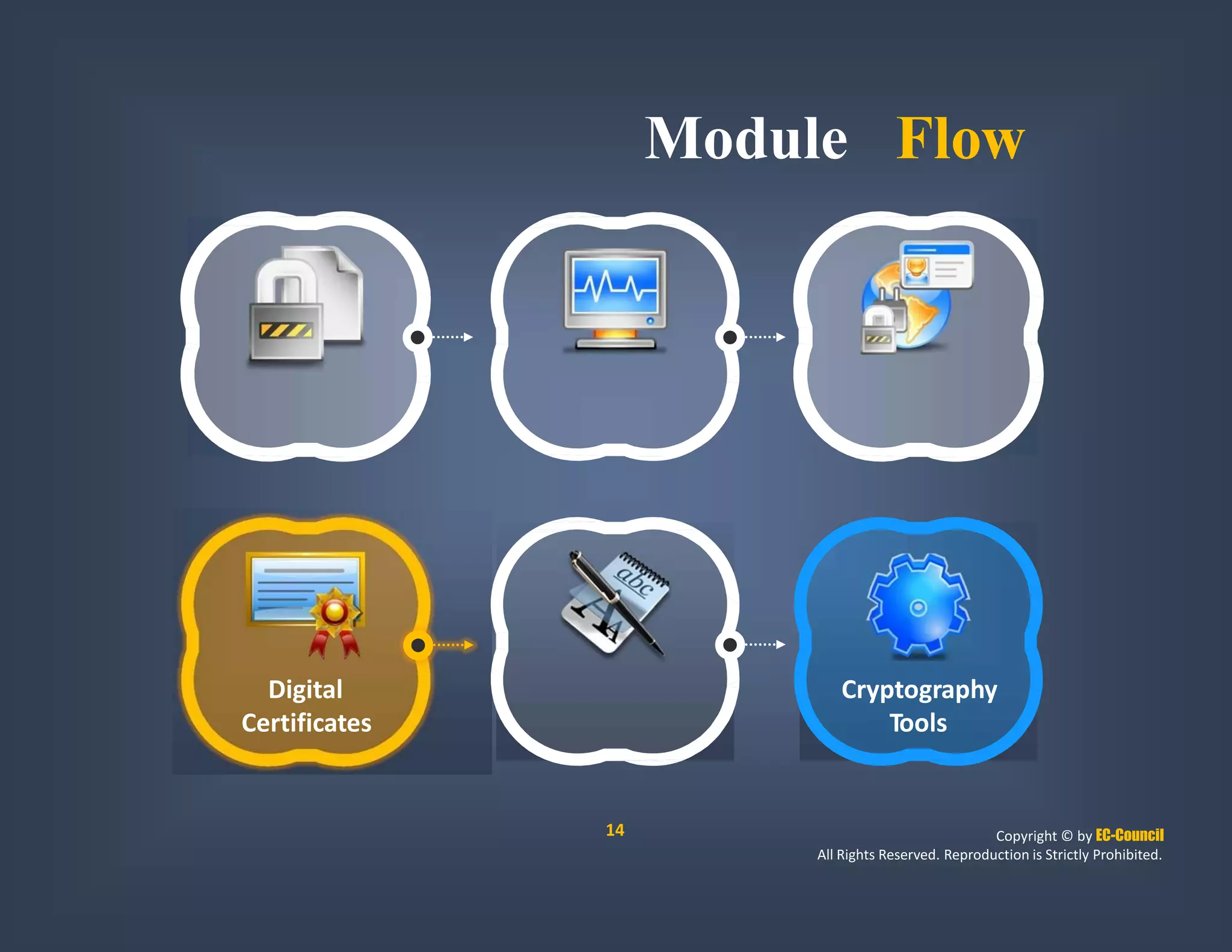 Module Flow
Digital
Certificates
Cryptography
Tools
14 Copyright © by EC-Council
All Rights Reserved. Reproduction is Strictly Prohibited.
 