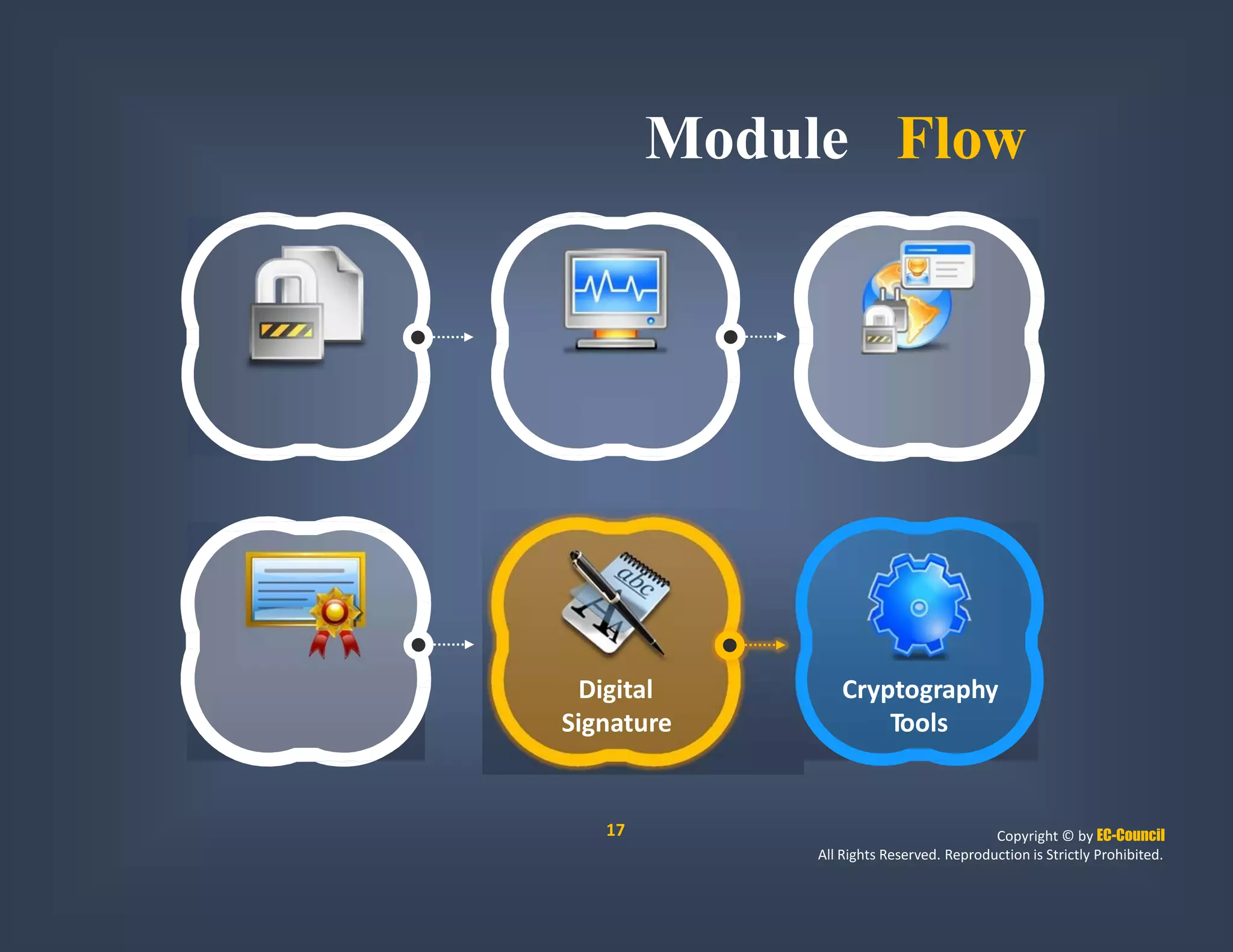 Module Flow
Digital
Signature
Cryptography
Tools
17 Copyright © by EC-Council
All Rights Reserved. Reproduction is Strictly Prohibited.
 