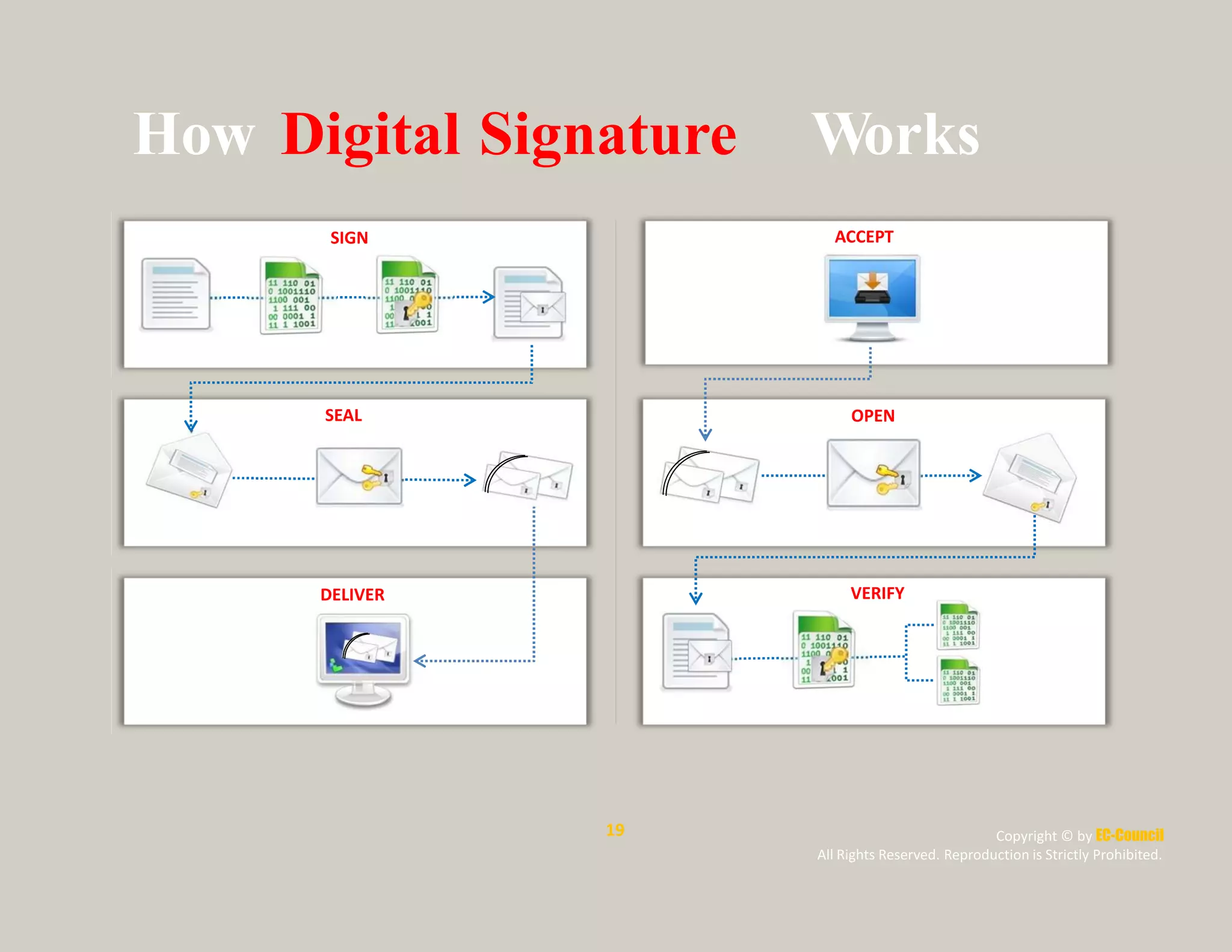 How Digital Signature Works
hash code to message
one‐time symmetric key
to the recipient sender’s PUBLIC key
19 Copyright © by EC-Council
All Rights Reserved. Reproduction is Strictly Prohibited.
SIGN Appendthe signed ACCEPT
Confidential Hash value Sendersigns hash code using
Information his PRIVATE key
SEAL OPEN Decryptmessage using
Encryptmessage using Encryptthe symmetric key Recipient decryptone‐time symmetric
one‐timesymmetric key using recipient’s PUBLIC key key using his PRIVATE key
DELIVER VERIFY
Rehash the
message and
compare it
with the hash
value attached
Mail electronic envelopes Unlock the hash value using with the mail
 
