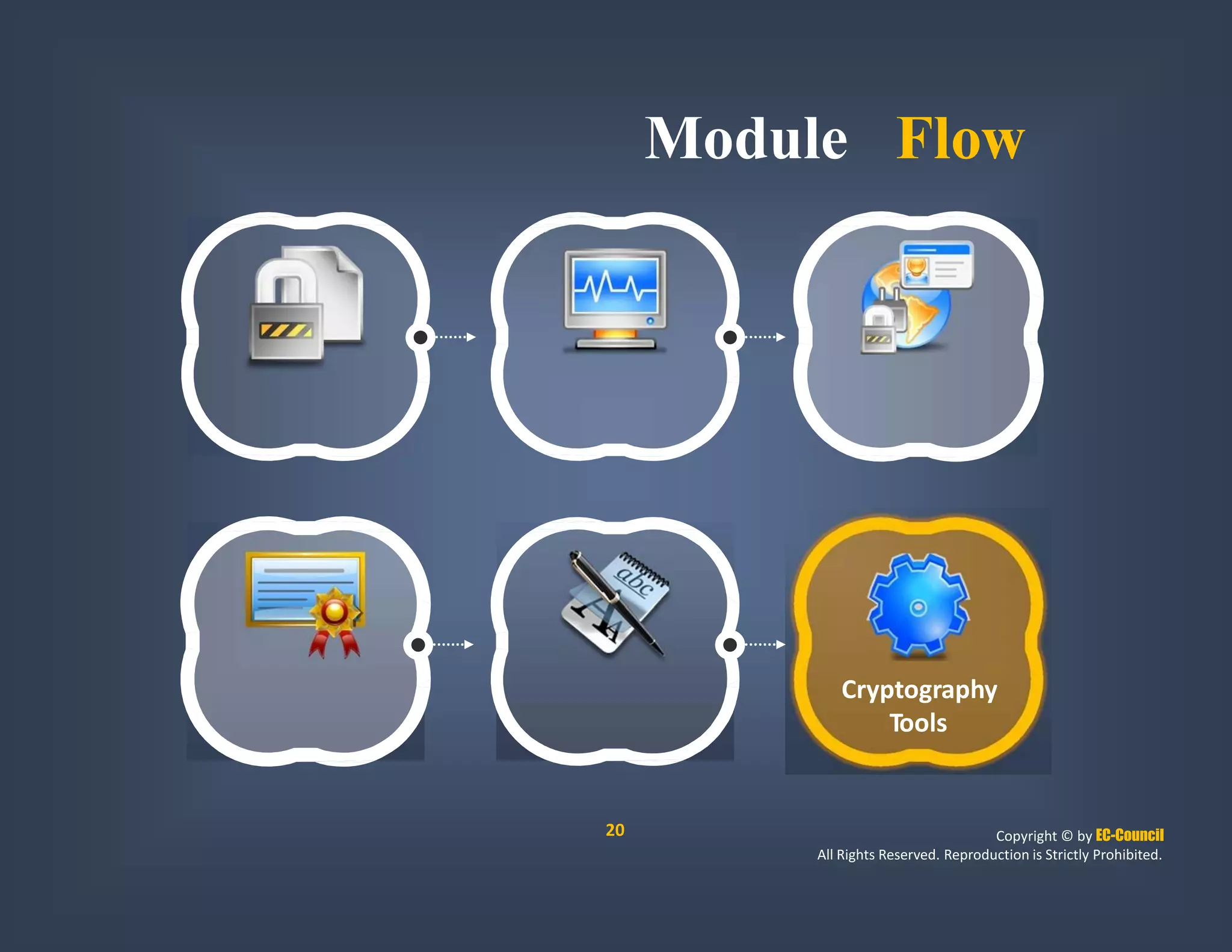 Module Flow
Cryptography
Tools
20 Copyright © by EC-Council
All Rights Reserved. Reproduction is Strictly Prohibited.
 