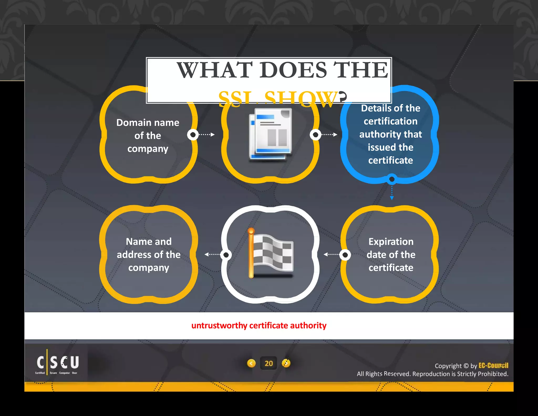 20 Copyright © by EC-Council
All Rights Reserved. Reproduction is Strictly Prohibited.
20 Copyright © by EC-Council
served. Reproduction is Strictly Prohibited.All Rights Re
WHAT DOES THE
SSL SHOW?
If the browser encounters an untrustworthy certificate authority, a site warning is displayed
Details of the
certification
authority that
issued the
certificate
Expiration
date of the
certificate
Name and
address of the
company
Domain name
of the
company
 
