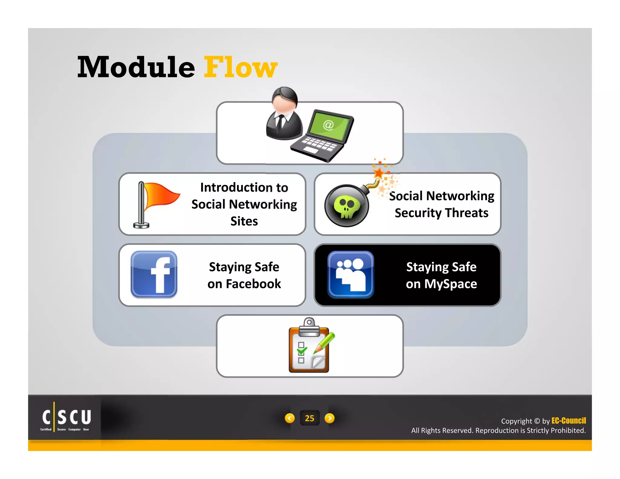 Copyright © by EC-Council
All Rights Reserved. Reproduction is Strictly Prohibited.
25
Introduction to 
Social Networking 
Sites
Social Networking 
Security Threats
Staying Safe 
on Facebook
Staying Safe 
on MySpace
Module Flow
 