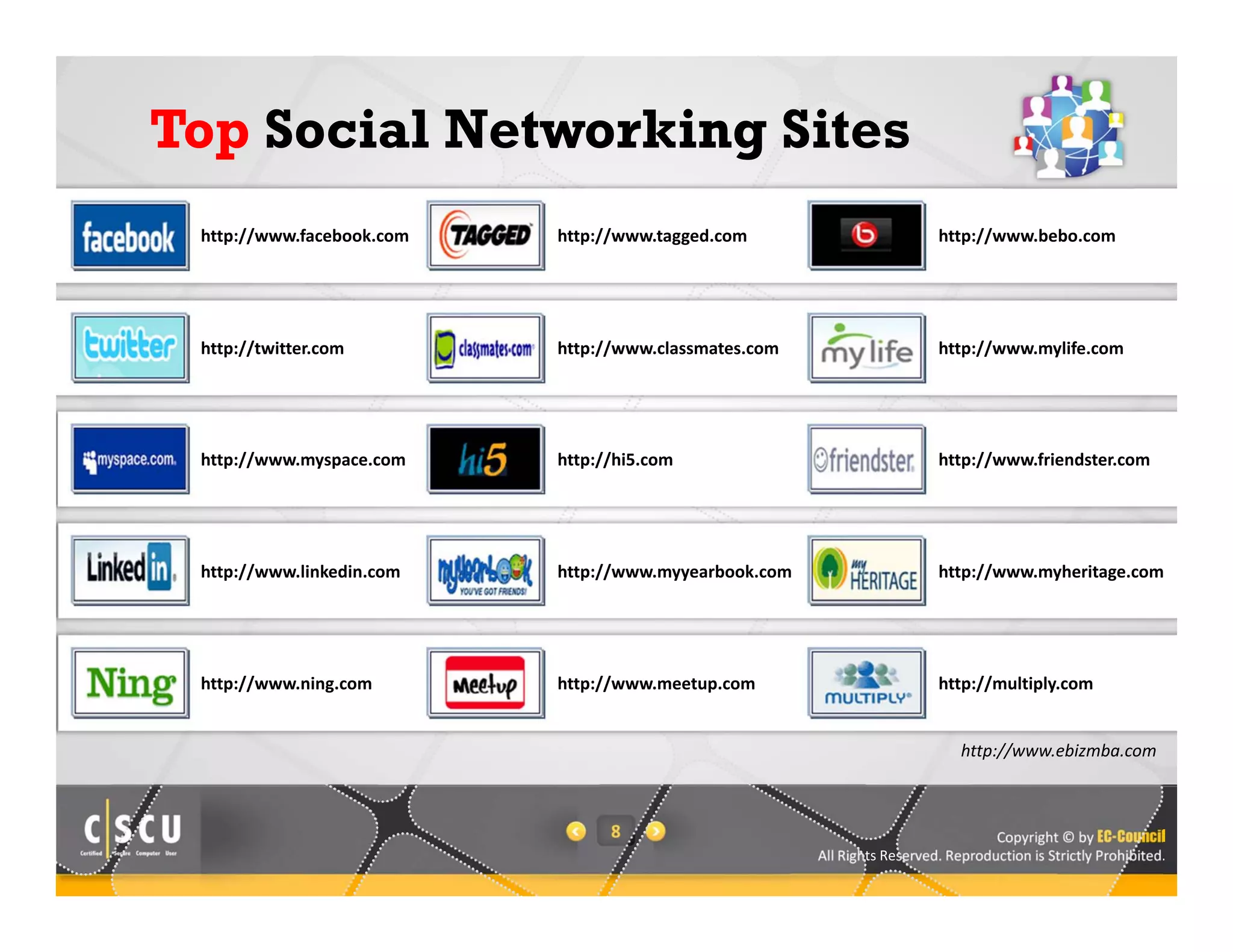 Copyright © by EC-Council
All Rights Reserved. Reproduction is Strictly Prohibited.
8
Top Social Networking Sites
http://www.ebizmba.com
http://www.facebook.com
http://twitter.com
http://www.myspace.com
http://www.linkedin.com
http://www.ning.com
http://www.classmates.com
http://www.tagged.com
http://hi5.com
http://www.myyearbook.com
http://www.bebo.com
http://www.meetup.com
http://www.mylife.com
http://www.friendster.com
http://multiply.com
http://www.myheritage.com
 