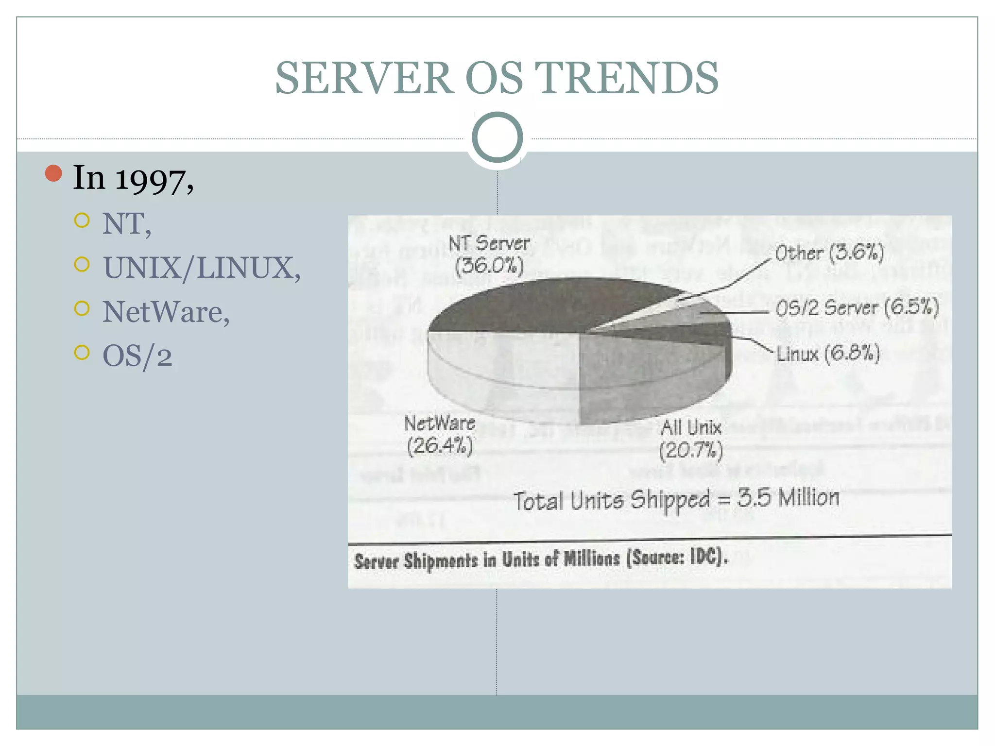 SERVER OS TRENDS 
In 1997, 
 NT, 
 UNIX/LINUX, 
 NetWare, 
 OS/2 
 