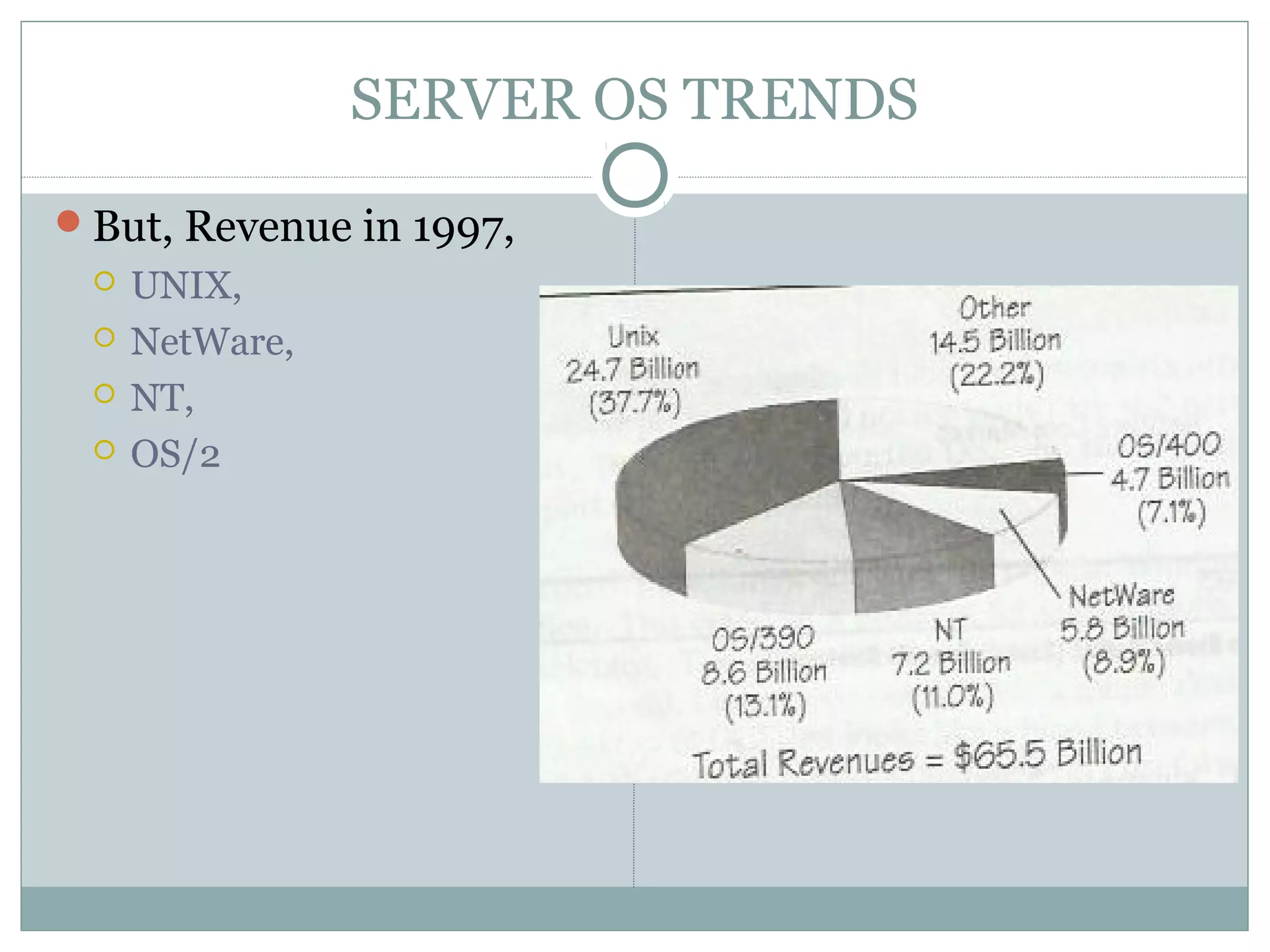 SERVER OS TRENDS 
But, Revenue in 1997, 
 UNIX, 
 NetWare, 
 NT, 
 OS/2 

