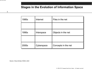 3
00391-Smarr-Atl-9/94
© 1994 CSC Vanguard and Larry Smarr. All rights reserved.
Stages in the Evolution of Information Sp...