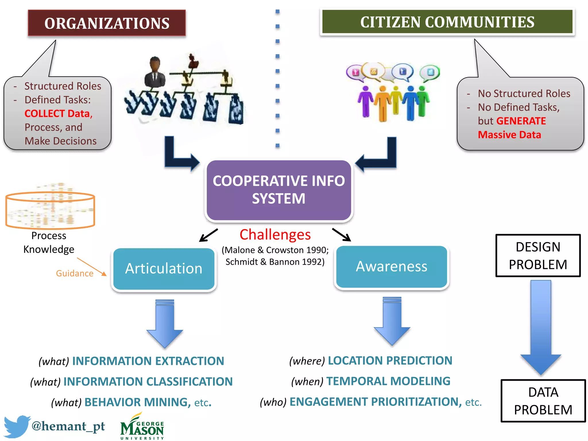 Awareness
Challenges
(Malone & Crowston 1990;
Schmidt & Bannon 1992)
(what) INFORMATION EXTRACTION
(what) INFORMATION CLASSIFICATION
(what) BEHAVIOR MINING, etc.
DATA
PROBLEM
DESIGN
PROBLEM
ORGANIZATIONS CITIZEN COMMUNITIES
COOPERATIVE INFO
SYSTEM
Articulation
- Structured Roles
- Defined Tasks:
COLLECT Data,
Process, and
Make Decisions
- No Structured Roles
- No Defined Tasks,
but GENERATE
Massive Data
(where) LOCATION PREDICTION
(when) TEMPORAL MODELING
(who) ENGAGEMENT PRIORITIZATION, etc.
Process
Knowledge
Guidance
@hemant_pt
 