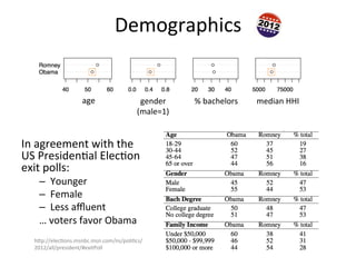 Demographics	
  

age	
  

gender	
  
(male=1)	
  

In	
  agreement	
  with	
  the	
  
US	
  Presiden1al	
  Elec1on	
  
ex...