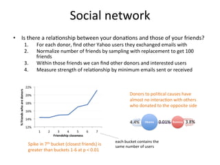Social	
  network	
  
•  Is	
  there	
  a	
  rela1onship	
  between	
  your	
  dona1ons	
  and	
  those	
  of	
  your	
  f...