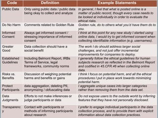 Code Definition Example Statements
Public Data Only using public data / public data
being okay to collect and analyze
In general, I feel that what is posted online is a
matter of public record, though every case needs to
be looked at individually in order to evaluate the
ethical risks.
Do No Harm Comments related to Golden Rule Golden rule, do to others what you’d have them do to
you.
Informed
Consent
Always get informed consent /
stressing importance of informed
consent
I think at this point for any new study I started using
online data, I would try to get informed consent when
collecting identifiable information (e.g. usernames).
Greater
Good
Data collection should have a
social benefit
The work I do should address larger social
challenges, and not just offer incremental
improvements for companies to deploy.
Established
Guidelines
Including Belmont Report, IRBs
Terms of Service, legal
frameworks, community norms
I generally follow the ethical guidelines for human
subjects research as reflected in the Belmont Report
and codified in 45.CFR.46 when collecting online
data.
Risks vs.
Benefits
Discussion of weighing potential
harms and benefits or gains
I think I focus on potential harm, and all the ethical
procedures I put in place work towards minimizing
potential harm.
Protect
Participants
data aggregation, deleting PII,
anonymizing / obfuscating data
I aggregate unique cases into larger categories
rather than removing them from the data set.
Data
Judgments
Efforts to not make inferences or
judge participants or data
Do not expose users to the outside world by inferring
features that they have not personally disclosed.
Transparenc
y
Contact with participants or
methods of informing participants
about research
I prefer to engage individual participants in the data
collection process, and to provide them with explicit
information about data collection practices.
 