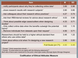 Item M SD
...notify participants about why they’re collecting online data1 3.89 0.96
...share research results with research subjects1 3.90 0.80
...Ask colleagues about their research ethics practices1 4.27 0.74
...Ask their IRB/internal reviews for advice about research ethics1 4.03 0.90
...Think about possible edge cases/outliers when designing
studies1
4.33 0.71
...Only collect online data when the benefits outweigh the potential
harms1
3.62 1.10
...Remove individuals from datasets upon their request1 4.56 0.71
Researchers should be held to a higher ethical standard than
others who use online data2
3.46 1.22
I think about ethics a lot when I'm designing a new research
project2
3.96 0.93
Full Scale (α=.71) 4.00 0.49
1 Prompt: “I think researchers should....”
2 Prompt: “To what extent do you agree with the following statements?”
Both sets of items were measured on five point, Likert-type scales (Strongly Agree-Strongly Disagree).
Codification of Ethical Attitudes Measure
 