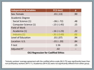 Independent Variables ß (t-test) p
Sex: Female .01 (.13) .90
Academic Degree
Social Science (1)
Computer Science (1)
-.06 (-.72)
-.13 (-1.45)
.48
.15
Field of Work
Academia (1)
Industry (1)
-.16 (-1.23)
-.31 (-2.43)
.22
.02
Level of Education .01 (.07) .94
Location: U.S. -.01 (-.20) .84
F-test 1.56 .15
Adjusted R2 .02 --
OLS Regression for Codified Ethics
*Industry workers’ average agreement with the codified ethics scale (M=3.75) was significantly lower than
non-profit/policy workers (M=4.11). Academics (M=4.02) were not significantly different from either group.
 