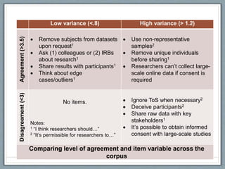 Low variance (<.8) High variance (> 1.2)Agreement(>3.5)
 Remove subjects from datasets
upon request1
 Ask (1) colleagues or (2) IRBs
about research1
 Share results with participants1
 Think about edge
cases/outliers1
 Use non-representative
samples2
 Remove unique individuals
before sharing1
 Researchers can’t collect large-
scale online data if consent is
required
Disagreement(<3)
No items.
Notes:
1 “I think researchers should…”
2 “It’s permissible for researchers to…”
 Ignore ToS when necessary2
 Deceive participants2
 Share raw data with key
stakeholders1
 It’s possible to obtain informed
consent with large-scale studies
Comparing level of agreement and item variable across the
corpus
 