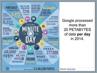 Google processed
more than
20 PETABYTES
of data per day
in 2014.
Source: Mashable
 