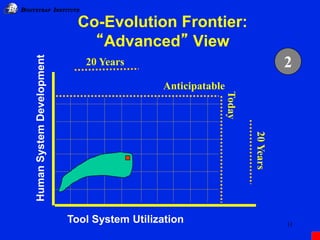 IB BOOTSTRAP INSTITUTE
11
Co-Evolution Frontier:
“Advanced” View
20 Years
20Years
Anticipatable
Today
2
Tool System Utiliz...