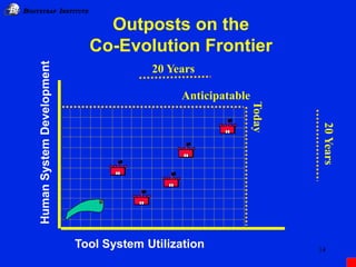 IB BOOTSTRAP INSTITUTE
14
Outposts on the
Co-Evolution Frontier
20 Years
20Years
Anticipatable
Today
Tool System Utilizati...