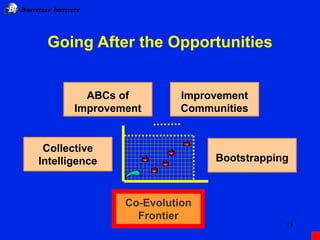 IB BOOTSTRAP INSTITUTE
15
Going After the Opportunities
Collective
Intelligence
ABCs of
Improvement
Improvement
Communitie...