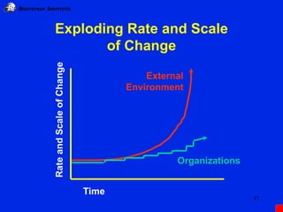 IB BOOTSTRAP INSTITUTE
47
Exploding Rate and Scale
of Change
Time
RateandScaleofChange
External
Environment
Organizations
 